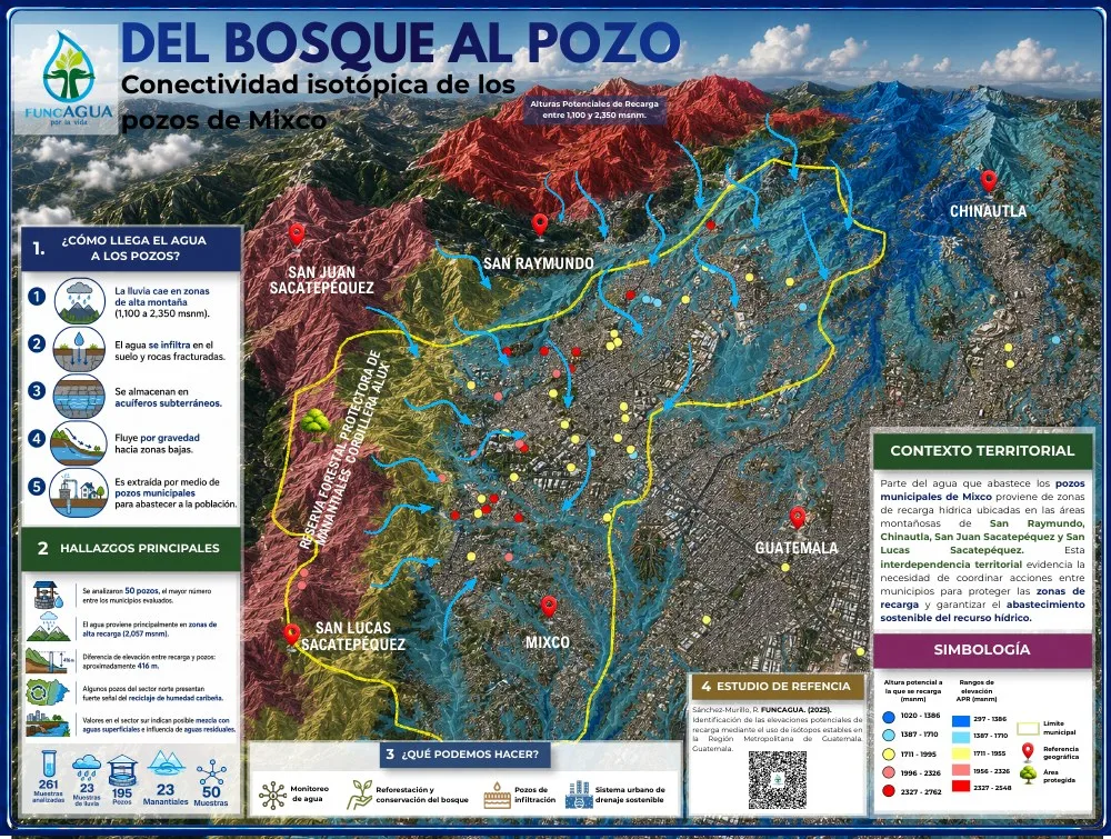 Portada de Información hídrica de Mixco
