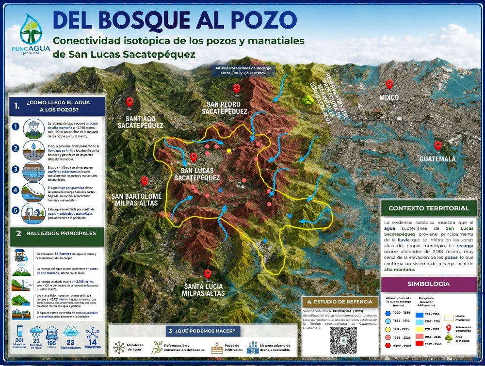 Portada de Información hídrica de San Lucas Sacatepéquez